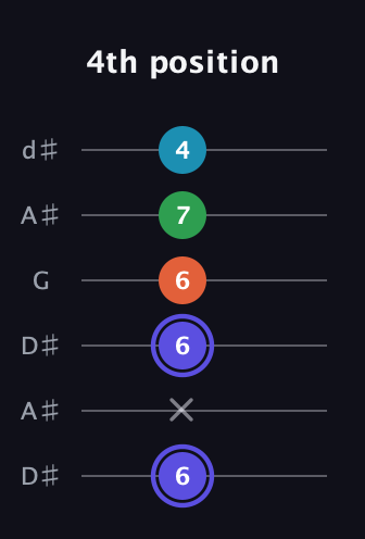 A Augmented Sharp 13th guitar tab — 4th position (6 x 6 6 7 4) in Open D Tuning (DADF♯AD) · Capo 1