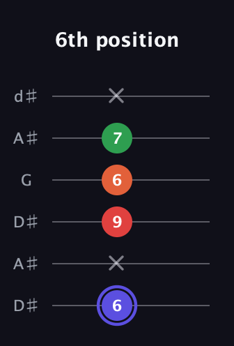 A Augmented Sharp 9th guitar tab — 6th position (6 x 9 6 7 x) in Open D Tuning (DADF♯AD) · Capo 1