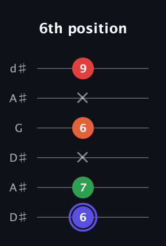 A Augmented Sharp 9th guitar tab — 6th position (6 7 x 6 x 9) in Open D Tuning (DADF♯AD) · Capo 1