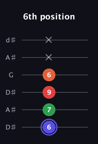 A Augmented Sharp 9th guitar tab — 6th position (6 7 9 6 x x) in Open D Tuning (DADF♯AD) · Capo 1