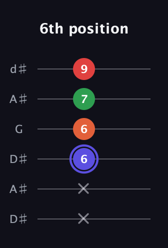 A Augmented Sharp 9th guitar tab — 6th position (x x 6 6 7 9) in Open D Tuning (DADF♯AD) · Capo 1