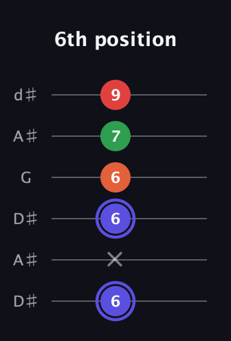 A Augmented Sharp 9th guitar tab — 6th position (6 x 6 6 7 9) in Open D Tuning (DADF♯AD) · Capo 1