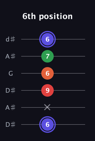 A Augmented Sharp 9th guitar tab — 6th position (6 x 9 6 7 6) in Open D Tuning (DADF♯AD) · Capo 1