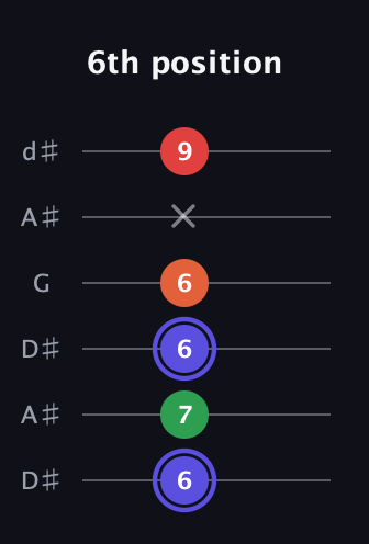 A Augmented Sharp 9th guitar tab — 6th position (6 7 6 6 x 9) in Open D Tuning (DADF♯AD) · Capo 1