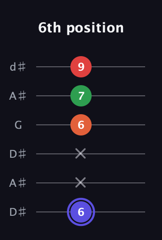 A Augmented Sharp 9th guitar tab — 6th position (6 x x 6 7 9) in Open D Tuning (DADF♯AD) · Capo 1