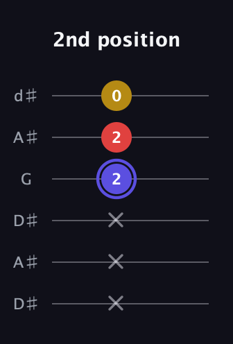 A Diminished Sharp 9th guitar tab — 2nd position (x x x 2 2 0) in Open D Tuning (DADF♯AD) · Capo 1
