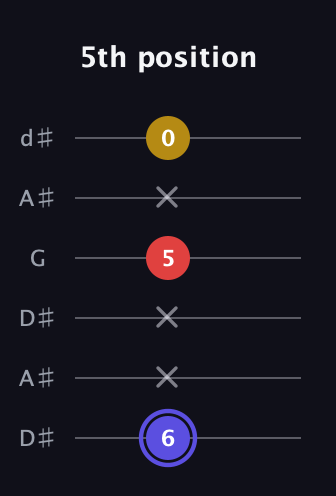 A Diminished Sharp 9th guitar tab — 5th position (6 x x 5 x 0) in Open D Tuning (DADF♯AD) · Capo 1