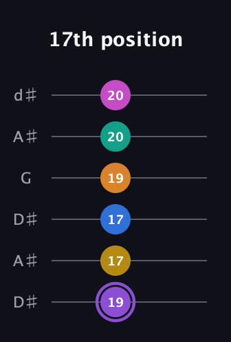 A♯ Augmented 11th Flat 9th guitar tab — 17th position (19 17 17 19 20 20) in Open D Tuning (DADF♯AD) · Capo 1