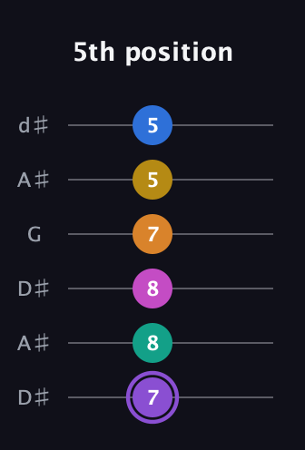 A♯ Augmented 11th Flat 9th guitar tab — 5th position (7 8 8 7 5 5) in Open D Tuning (DADF♯AD) · Capo 1