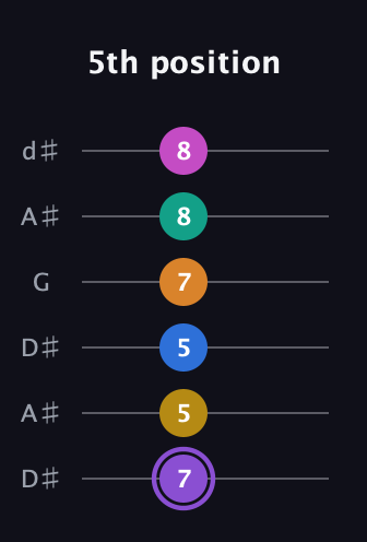A♯ Augmented 11th Flat 9th guitar tab — 5th position (7 5 5 7 8 8) in Open D Tuning (DADF♯AD) · Capo 1