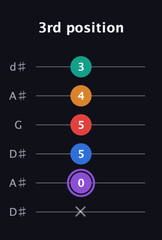 A♯ Augmented 7th Added 9th guitar tab — 3rd position (x 0 5 5 4 3) in Open D Tuning (DADF♯AD) · Capo 1