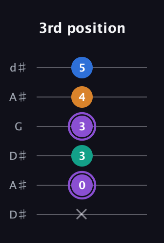A♯ Augmented 7th Flat 13th guitar tab — 3rd position (x 0 3 3 4 5) in Open D Tuning (DADF♯AD) · Capo 1
