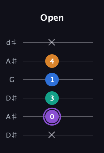 A♯ Augmented 7th Flat 13th guitar tab — Open (x 0 3 1 4 x) in Open D Tuning (DADF♯AD) · Capo 1