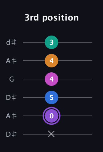 A♯ Augmented 7th Flat 9th guitar tab — 3rd position (x 0 5 4 4 3) in Open D Tuning (DADF♯AD) · Capo 1