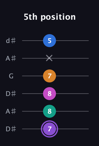 A♯ Augmented 7th Flat 9th guitar tab — 5th position (7 8 8 7 x 5) in Open D Tuning (DADF♯AD) · Capo 1