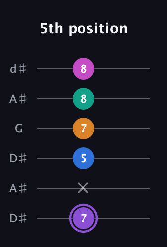 A♯ Augmented 7th Flat 9th guitar tab — 5th position (7 x 5 7 8 8) in Open D Tuning (DADF♯AD) · Capo 1