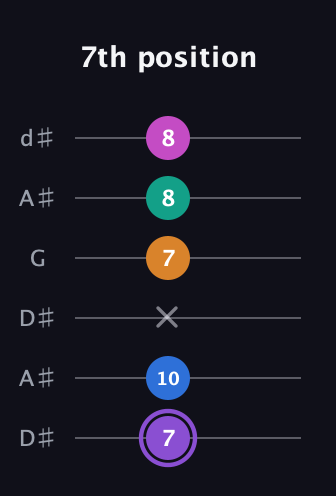 A♯ Augmented 7th Flat 9th guitar tab — 7th position (7 10 x 7 8 8) in Open D Tuning (DADF♯AD) · Capo 1