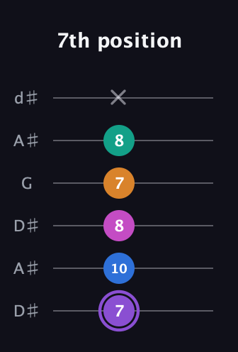 A♯ Augmented 7th Flat 9th guitar tab — 7th position (7 10 8 7 8 x) in Open D Tuning (DADF♯AD) · Capo 1