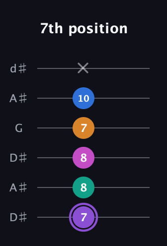 A♯ Augmented 7th Flat 9th guitar tab — 7th position (7 8 8 7 10 x) in Open D Tuning (DADF♯AD) · Capo 1
