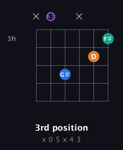 A♯ Augmented 7th Sharp 13th guitar chord — 3rd position (x 0 5 x 4 3) fretboard diagram in Open D Tuning (DADF♯AD) · Capo 1