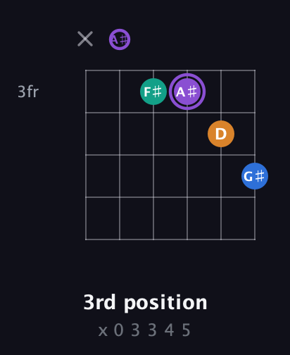 A♯ Augmented 7th Sharp 13th guitar chord — 3rd position (x 0 3 3 4 5) fretboard diagram in Open D Tuning (DADF♯AD) · Capo 1
