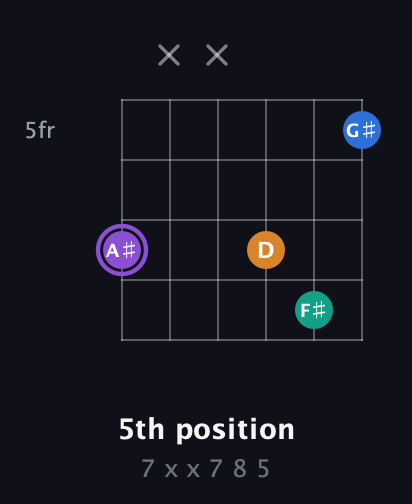 A♯ Augmented 7th Sharp 13th guitar chord — 5th position (7 x x 7 8 5) fretboard diagram in Open D Tuning (DADF♯AD) · Capo 1
