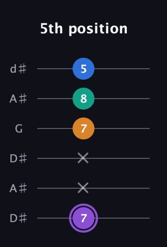 A♯ Augmented 7th Sharp 13th guitar tab — 5th position (7 x x 7 8 5) in Open D Tuning (DADF♯AD) · Capo 1