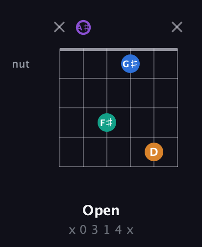 A♯ Augmented 7th Sharp 13th guitar chord — Open (x 0 3 1 4 x) fretboard diagram in Open D Tuning (DADF♯AD) · Capo 1