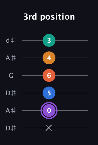 A♯ Augmented 7th Sharp 9th guitar tab — 3rd position (x 0 5 6 4 3) in Open D Tuning (DADF♯AD) · Capo 1