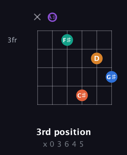 A♯ Augmented 7th Sharp 9th guitar chord — 3rd position (x 0 3 6 4 5) fretboard diagram in Open D Tuning (DADF♯AD) · Capo 1