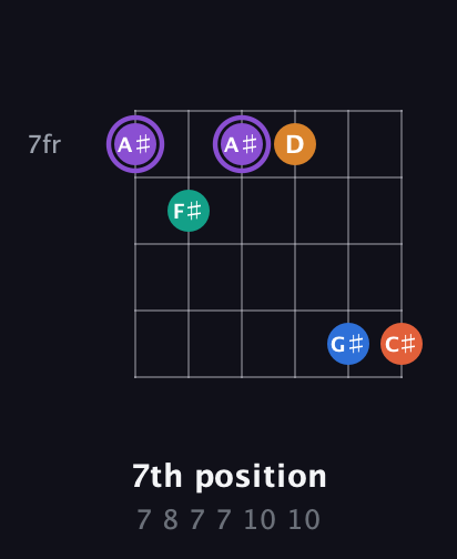 A♯ Augmented 7th Sharp 9th guitar chord — 7th position (7 8 7 7 10 10) fretboard diagram in Open D Tuning (DADF♯AD) · Capo 1