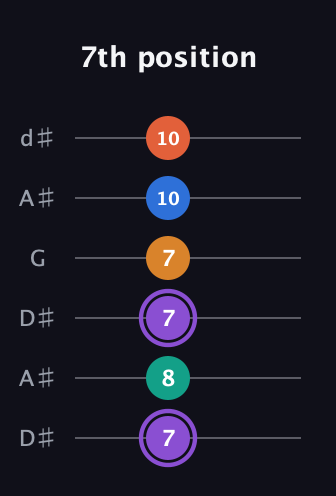A♯ Augmented 7th Sharp 9th guitar tab — 7th position (7 8 7 7 10 10) in Open D Tuning (DADF♯AD) · Capo 1