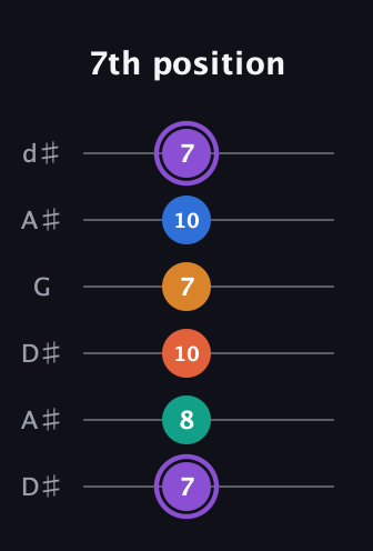 A♯ Augmented 7th Sharp 9th guitar tab — 7th position (7 8 10 7 10 7) in Open D Tuning (DADF♯AD) · Capo 1