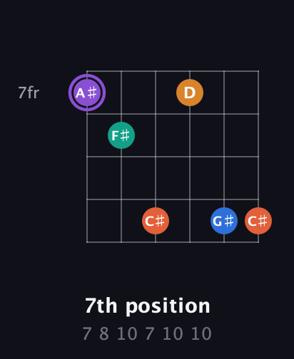 A♯ Augmented 7th Sharp 9th guitar chord — 7th position (7 8 10 7 10 10) fretboard diagram in Open D Tuning (DADF♯AD) · Capo 1