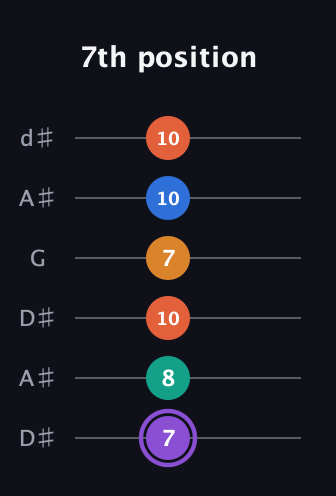 A♯ Augmented 7th Sharp 9th guitar tab — 7th position (7 8 10 7 10 10) in Open D Tuning (DADF♯AD) · Capo 1