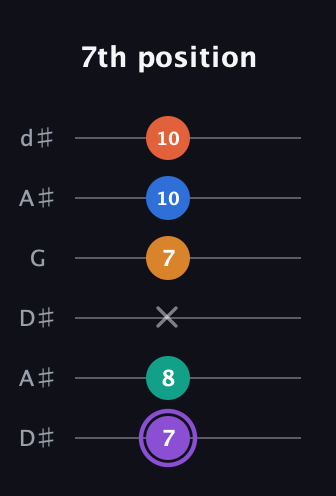 A♯ Augmented 7th Sharp 9th guitar tab — 7th position (7 8 x 7 10 10) in Open D Tuning (DADF♯AD) · Capo 1