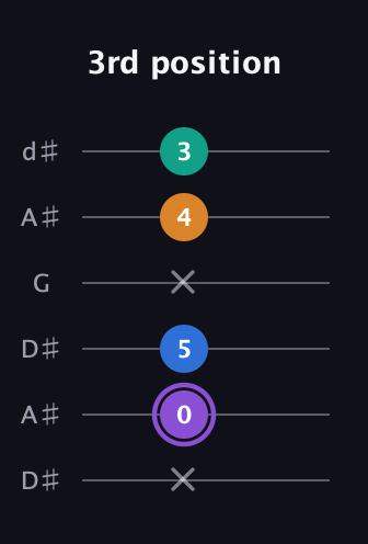 A♯ Augmented 7th guitar tab — 3rd position (x 0 5 x 4 3) in Open D Tuning (DADF♯AD) · Capo 1