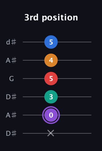 A♯ Augmented 9th Flat 13th guitar tab — 3rd position (x 0 3 5 4 5) in Open D Tuning (DADF♯AD) · Capo 1
