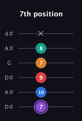 A♯ Augmented 9th Flat 13th guitar tab — 7th position (7 10 9 7 8 x) in Open D Tuning (DADF♯AD) · Capo 1