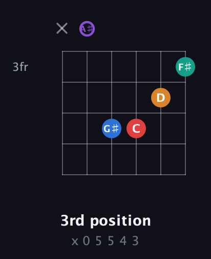 A♯ Augmented 9th Sharp 13th guitar chord — 3rd position (x 0 5 5 4 3) fretboard diagram in Open D Tuning (DADF♯AD) · Capo 1