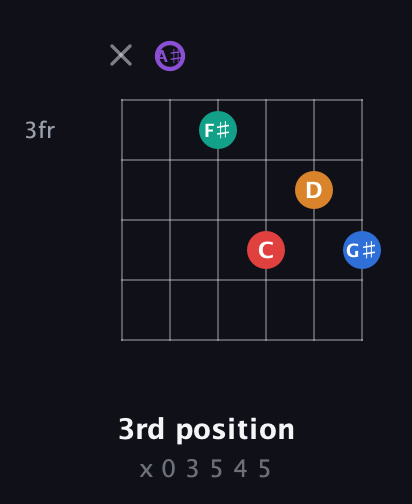 A♯ Augmented 9th Sharp 13th guitar chord — 3rd position (x 0 3 5 4 5) fretboard diagram in Open D Tuning (DADF♯AD) · Capo 1