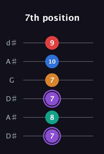 A♯ Augmented 9th Sharp 13th guitar tab — 7th position (7 8 7 7 10 9) in Open D Tuning (DADF♯AD) · Capo 1
