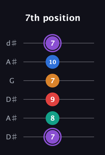 A♯ Augmented 9th Sharp 13th guitar tab — 7th position (7 8 9 7 10 7) in Open D Tuning (DADF♯AD) · Capo 1