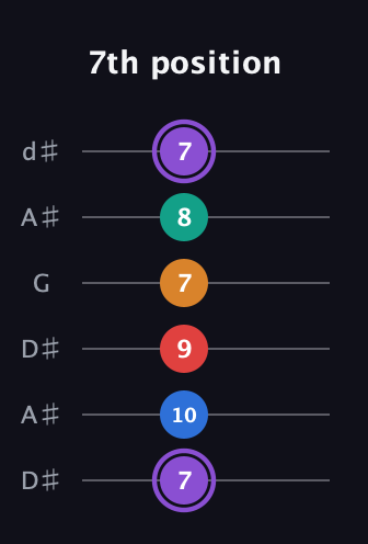 A♯ Augmented 9th Sharp 13th guitar tab — 7th position (7 10 9 7 8 7) in Open D Tuning (DADF♯AD) · Capo 1