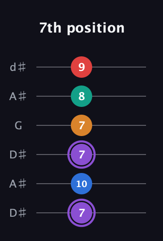 A♯ Augmented 9th guitar tab — 7th position (7 10 7 7 8 9) in Open D Tuning (DADF♯AD) · Capo 1