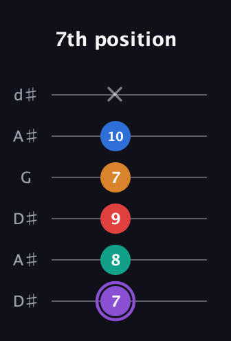 A♯ Augmented 9th guitar tab — 7th position (7 8 9 7 10 x) in Open D Tuning (DADF♯AD) · Capo 1