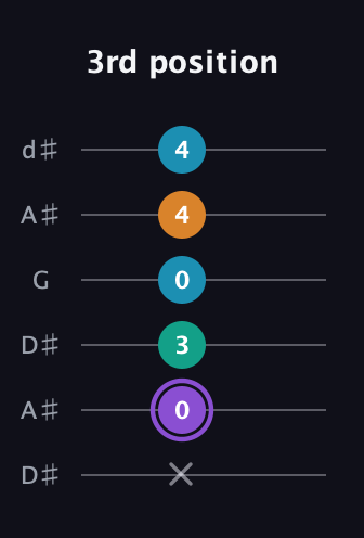 A♯ Augmented Added 13th guitar tab — 3rd position (x 0 3 0 4 4) in Open D Tuning (DADF♯AD) · Capo 1