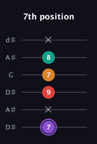 A♯ Augmented Added 2nd guitar tab — 7th position (7 x 9 7 8 x) in Open D Tuning (DADF♯AD) · Capo 1
