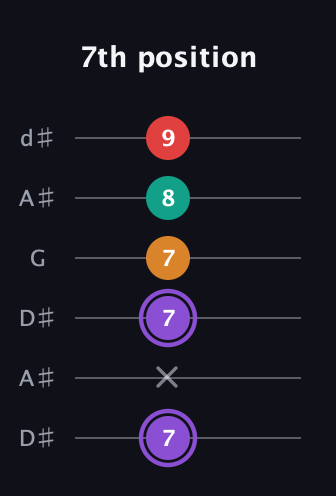 A♯ Augmented Added 2nd guitar tab — 7th position (7 x 7 7 8 9) in Open D Tuning (DADF♯AD) · Capo 1