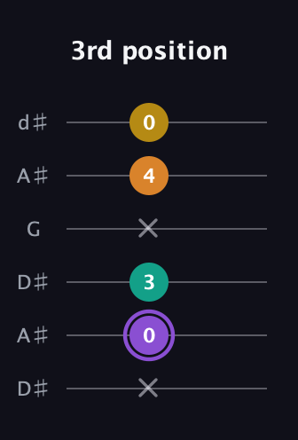 A♯ Augmented Added 4th guitar tab — 3rd position (x 0 3 x 4 0) in Open D Tuning (DADF♯AD) · Capo 1
